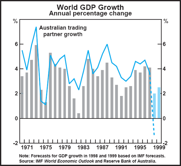 Graph C1: World GDP Growth