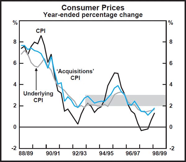 Graph D1: Consumer Prices