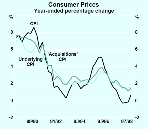 Graph 1: Consumer Prices