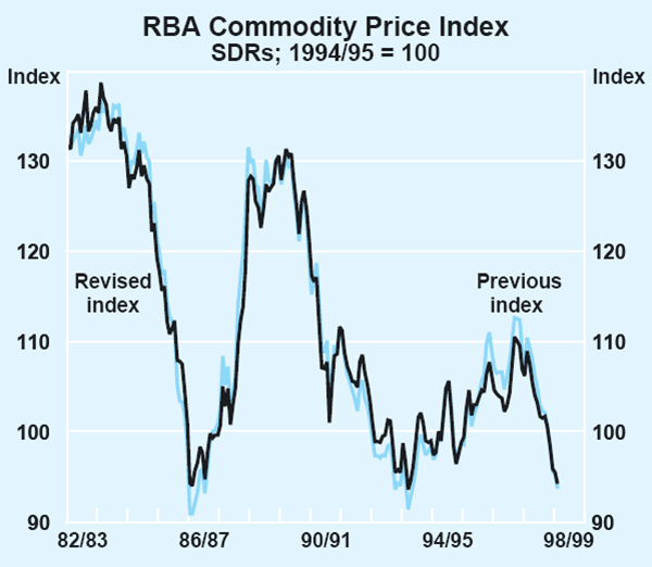 Graph 1: RBA Commodity Price Index