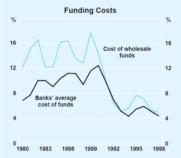 Graph 2: Funding Costs
