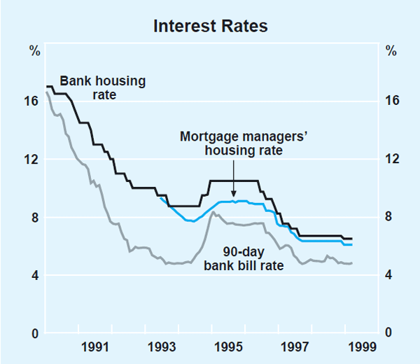 Graph 3: Interest Rates