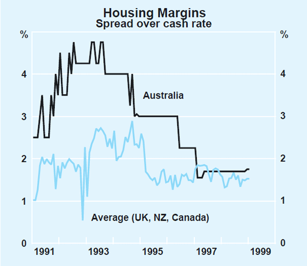 Graph 4: Housing Margins