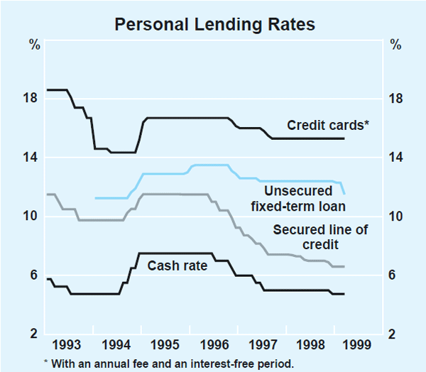 Graph 5: Personal Lending Rates