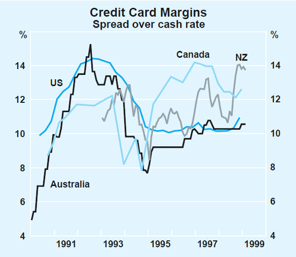 Graph 6: Credit Card Margins
