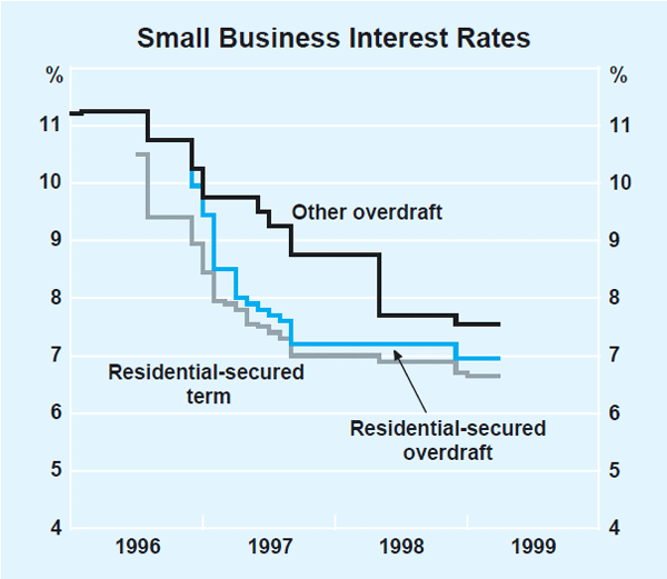Graph 8: Small Business Interest Rates