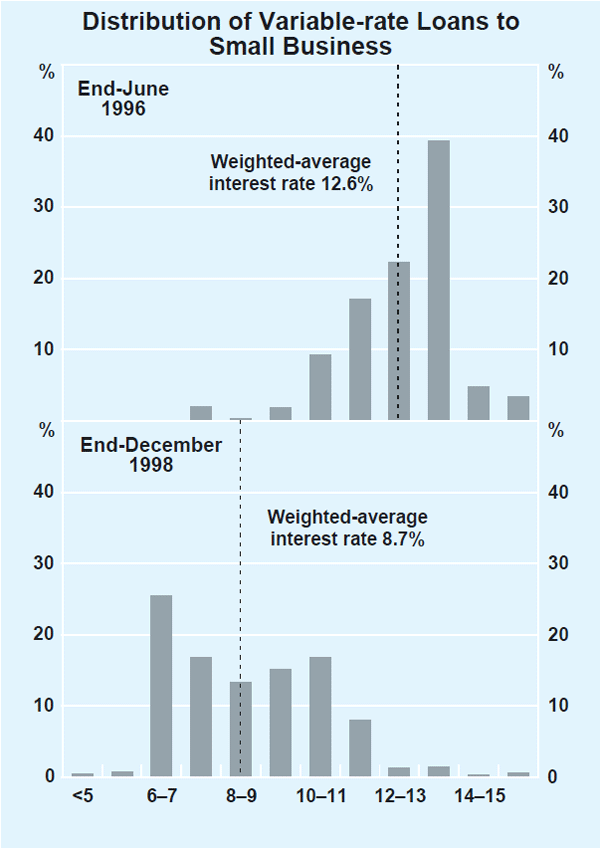 Graph 9: Distribution of Variable-rate Loans to Small Business