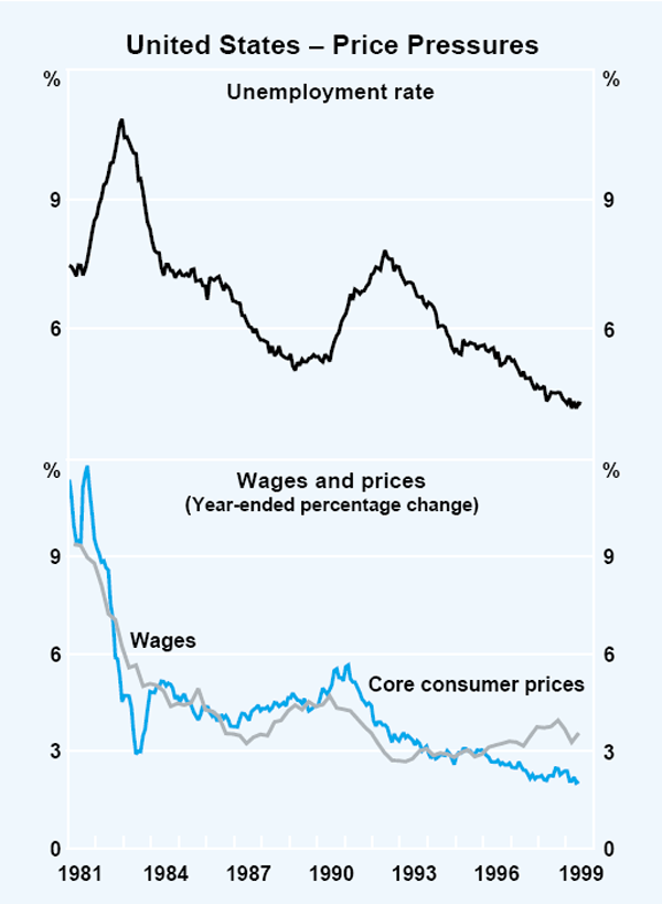 Graph 1: United States – Price Pressures
