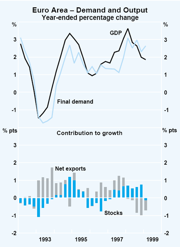Graph 3: Euro Area – Demand and Output