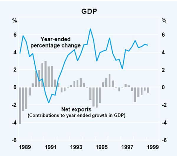 Graph 4: GDP