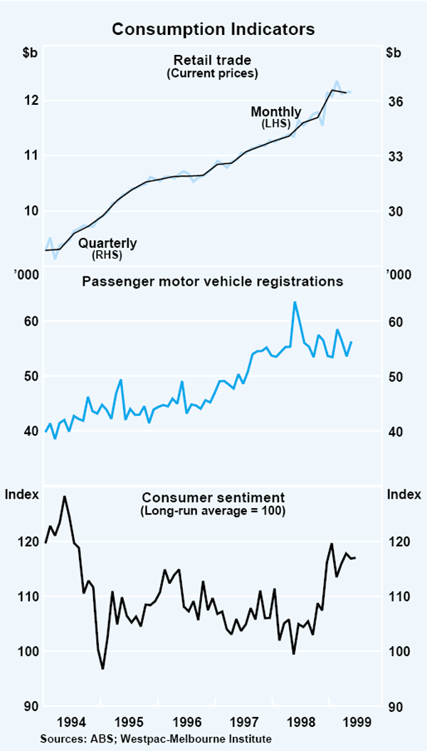 Graph 5: Consumption Indicators