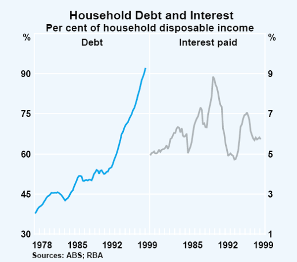 Graph 6: Household Debt and Interest