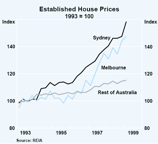 Graph 8: Established House Prices