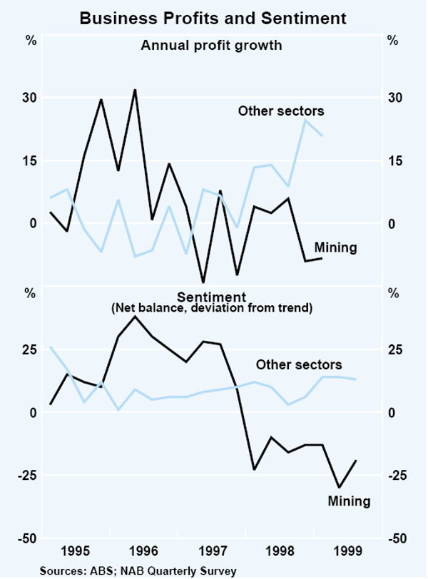 Graph 9: Business Profits and Sentiment