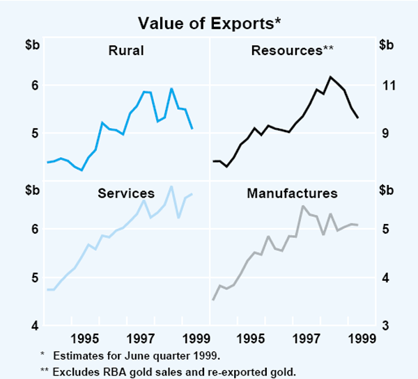 Graph 13: Value of Exports
