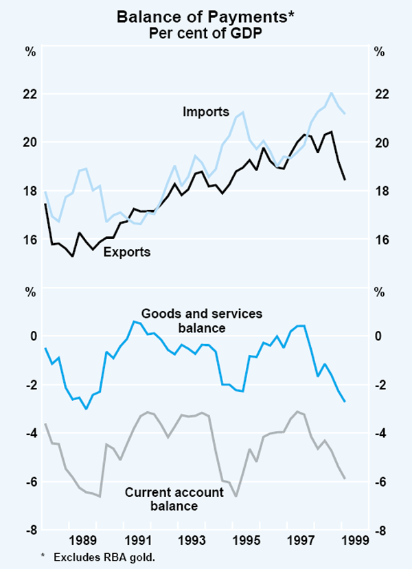 Graph 15: Balance of Payments