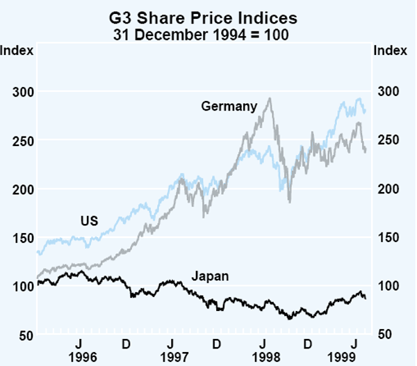 Graph 17: G3 Share Price Indices