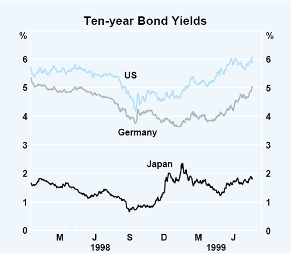 Graph 18: Ten-year Bond Yields