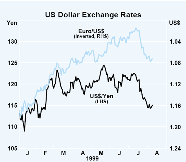Graph 19: US Dollar Exchange Rates