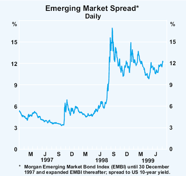 Graph 20: Emerging Market Spread