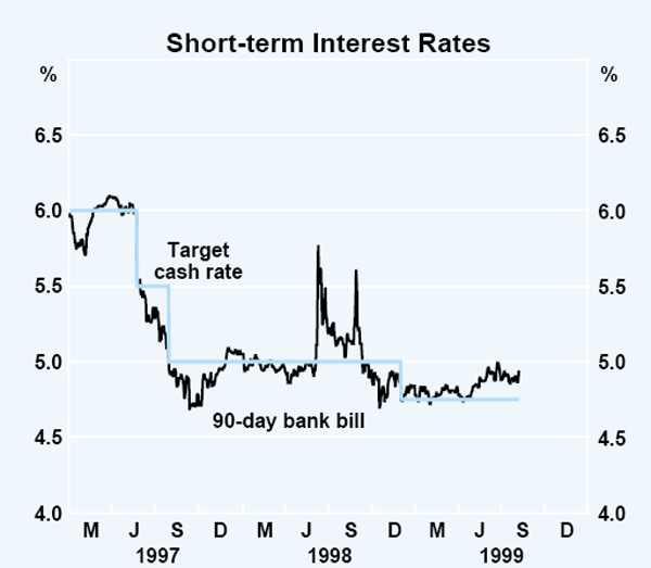 Graph 22: Short-term Interest Rates