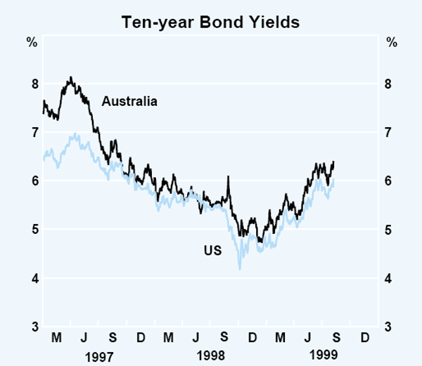 Graph 23: Ten-year Bond Yields