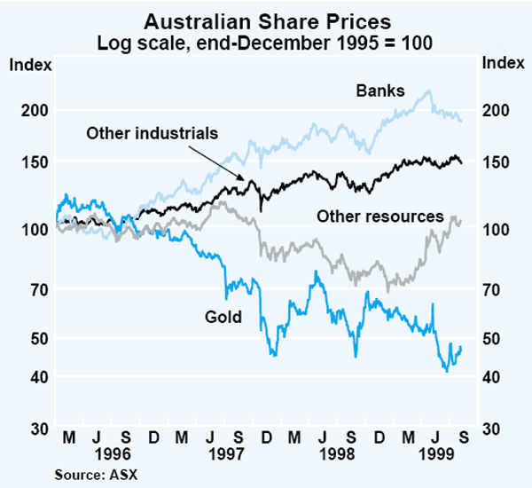 Graph 24: Australian Share Prices