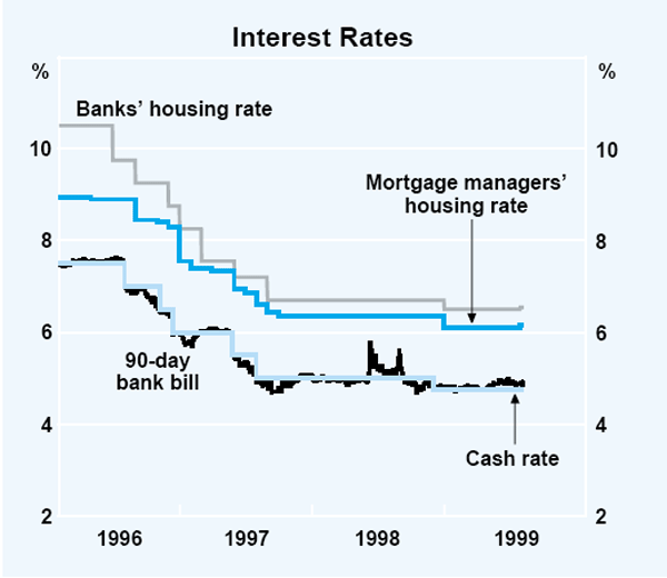 Graph 25: Interest Rates