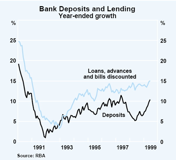 Graph 26: Bank Deposits and Lending