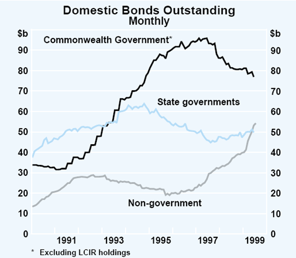 Graph 27: Domestic Bonds Outstanding