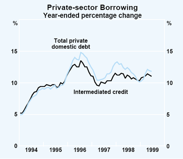 Graph 28: Private-sector Borrowing