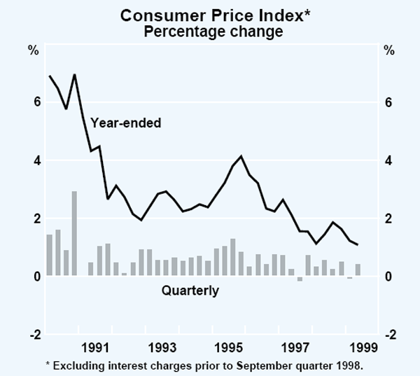 Graph 29: Consumer Price Index
