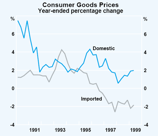 Graph 30: Consumer Goods Prices