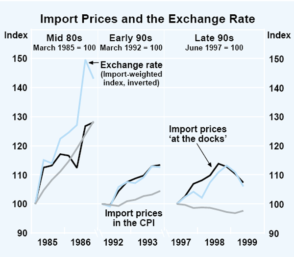 Graph 31: Import Prices and the Exchange Rate