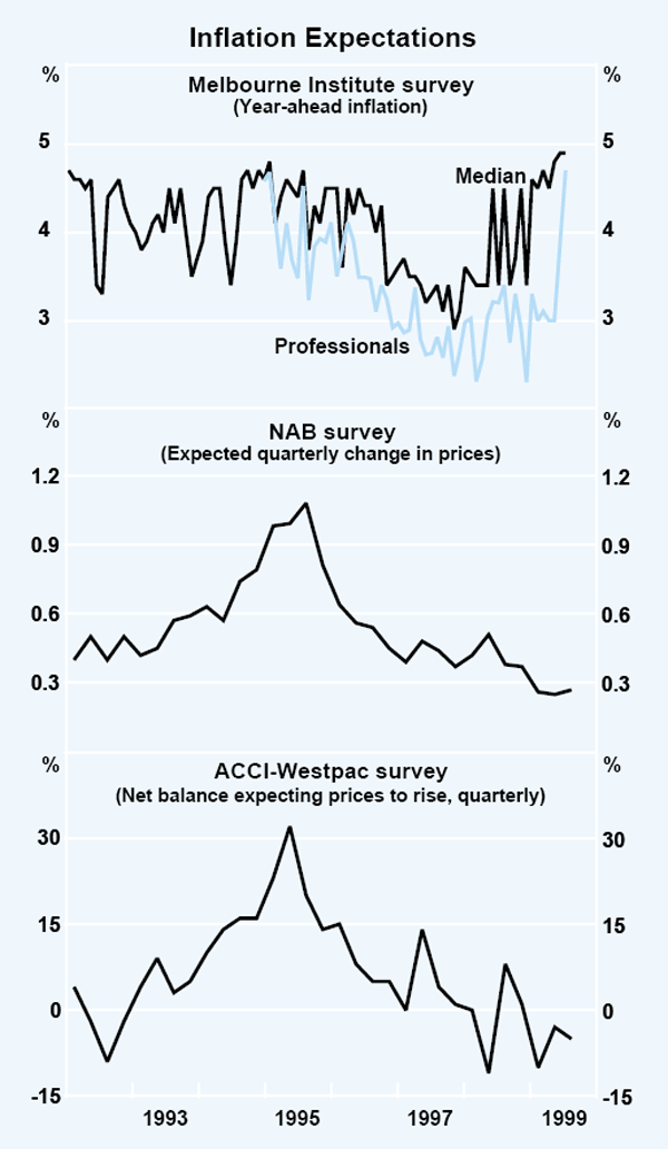 Graph 33: Inflation Expectations