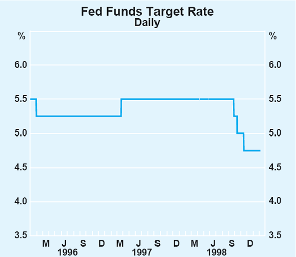 Graph 1: Fed Funds Target Rate