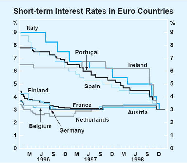 Graph 2: Short-term Interest Rates in Euro Countries
