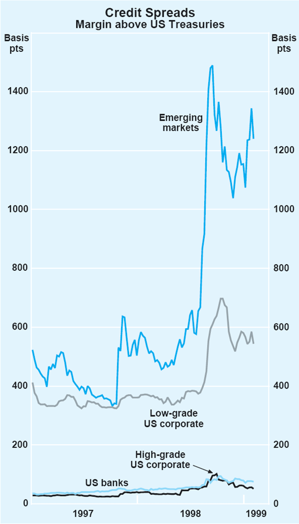 Graph 3: Credit Spreads