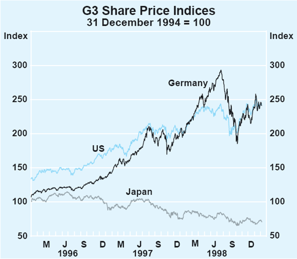 Graph 4: G3 Share Price Indices