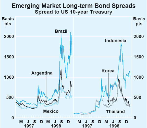 Graph 5: Emerging Market Long-term Bond Spreads