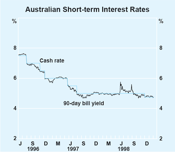 Graph 6: Australian Short-term Interest Rates