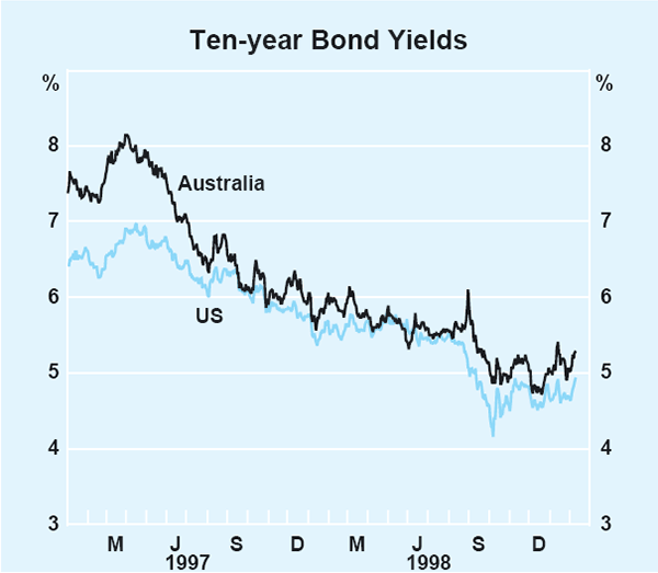 Graph 7: Ten-year Bond Yields