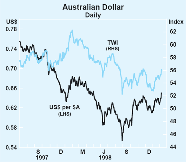 Graph 8: Australian Dollar