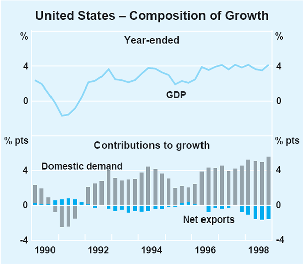 Graph 9: United States – Composition of Growth