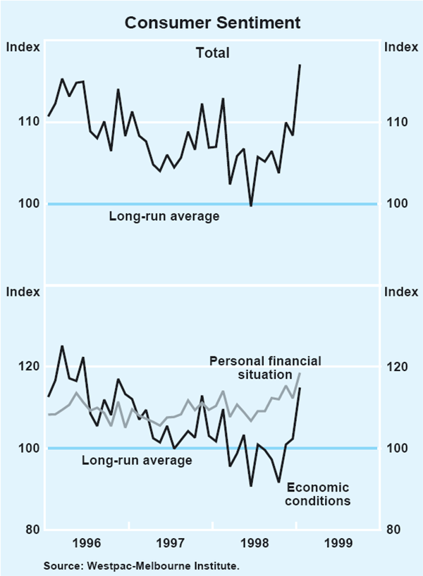 Graph 13: Consumer Sentiment