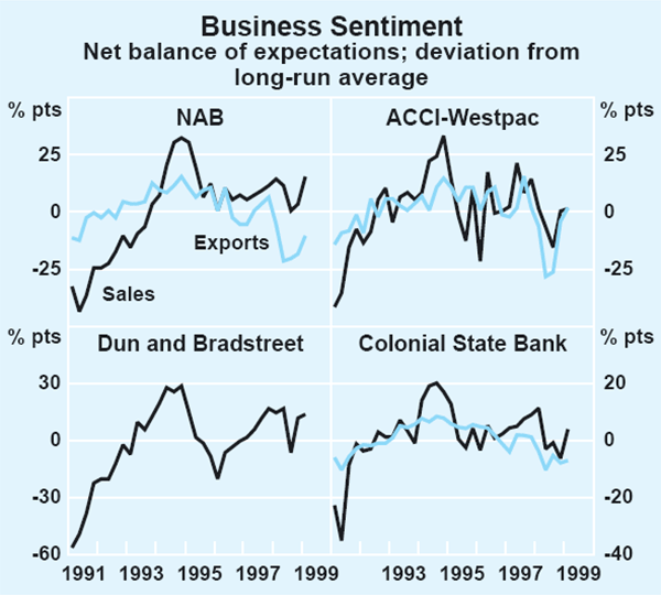Graph 15: Business Sentiment