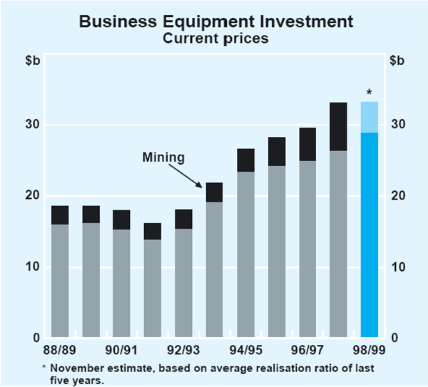Graph 16: Business Equipment Investment