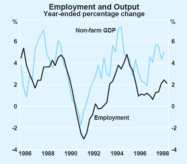Graph 19: Employment and Output
