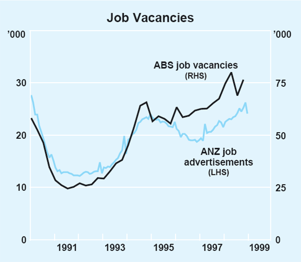 Graph 20: Job Vacancies