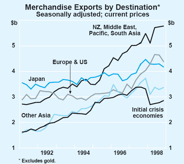 Graph 21: Merchandise Exports by Destination